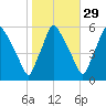 Paulsboro tide chart for Tuesday, October 29, 2024