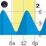 Paulsboro tide chart for Wednesday, October 2, 2024