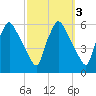 Paulsboro tide chart for Thursday, October 3, 2024