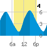 Paulsboro tide chart for Friday, October 4, 2024