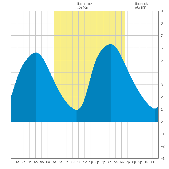 Paulsboro tide chart for Sunday, October 6, 2024