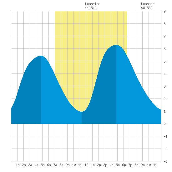 Paulsboro tide chart for Monday, October 7, 2024