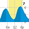 Paulsboro tide chart for Monday, October 7, 2024