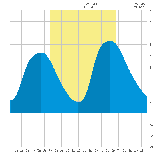 Paulsboro tide chart for Tuesday, October 8, 2024