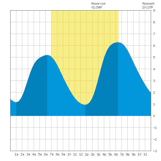 Paulsboro tide chart for Wednesday, October 9, 2024