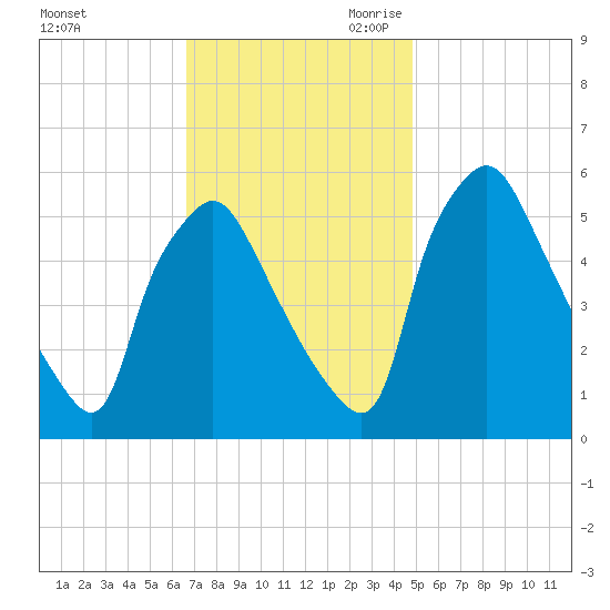 Paulsboro tide chart for Sunday, November 10, 2024
