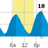 Paulsboro tide chart for Sunday, November 10, 2024