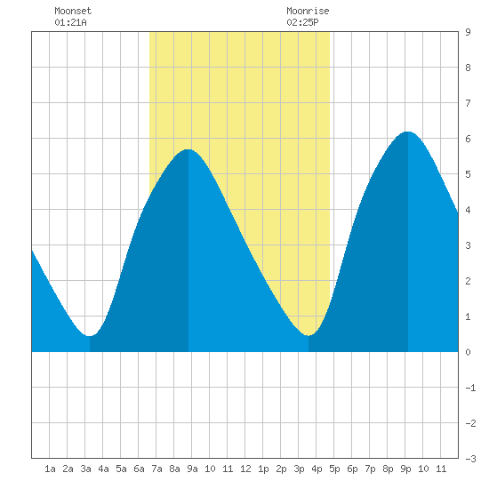 Paulsboro tide chart for Monday, November 11, 2024