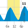 Paulsboro tide chart for Monday, November 11, 2024