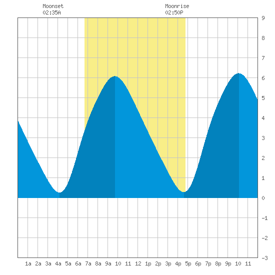 Paulsboro tide chart for Tuesday, November 12, 2024
