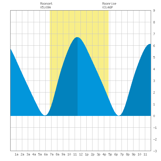 Paulsboro tide chart for Thursday, November 14, 2024