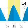 Paulsboro tide chart for Thursday, November 14, 2024