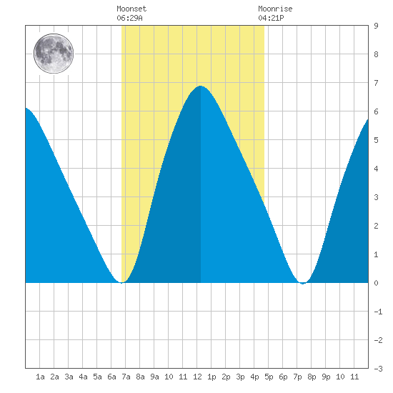 Paulsboro tide chart for Friday, November 15, 2024