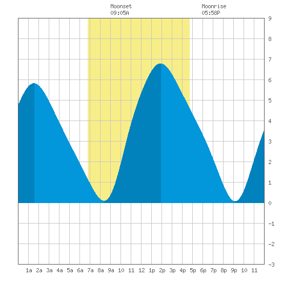 Paulsboro tide chart for Sunday, November 17, 2024