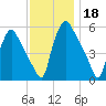Paulsboro tide chart for Monday, November 18, 2024