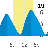 Paulsboro tide chart for Tuesday, November 19, 2024