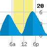 Paulsboro tide chart for Wednesday, November 20, 2024