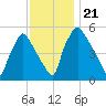 Paulsboro tide chart for Thursday, November 21, 2024