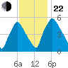 Paulsboro tide chart for Friday, November 22, 2024