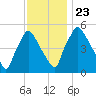 Paulsboro tide chart for Saturday, November 23, 2024