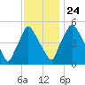 Paulsboro tide chart for Sunday, November 24, 2024