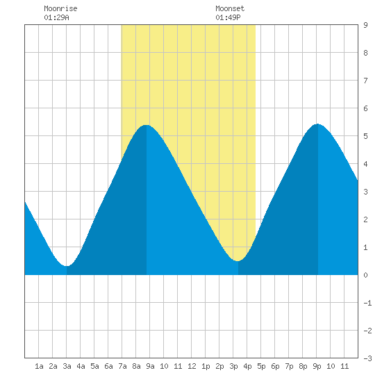 Paulsboro tide chart for Monday, November 25, 2024