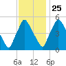 Paulsboro tide chart for Monday, November 25, 2024