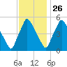 Paulsboro tide chart for Tuesday, November 26, 2024