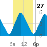 Paulsboro tide chart for Wednesday, November 27, 2024