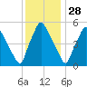 Paulsboro tide chart for Thursday, November 28, 2024
