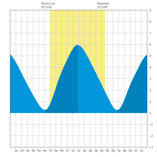 Paulsboro tide chart for Friday, November 29, 2024
