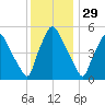 Paulsboro tide chart for Friday, November 29, 2024