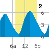 Paulsboro tide chart for Saturday, November 2, 2024