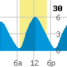 Paulsboro tide chart for Saturday, November 30, 2024