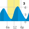 Paulsboro tide chart for Sunday, November 3, 2024
