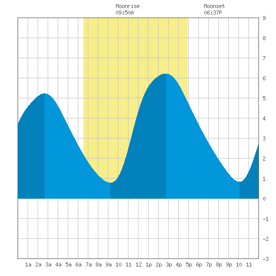 Paulsboro tide chart for Monday, November 4, 2024