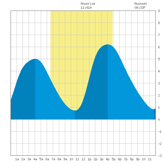 Paulsboro tide chart for Wednesday, November 6, 2024