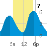 Paulsboro tide chart for Thursday, November 7, 2024