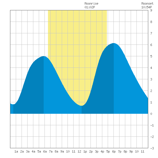 Paulsboro tide chart for Friday, November 8, 2024
