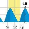 Paulsboro tide chart for Tuesday, December 10, 2024