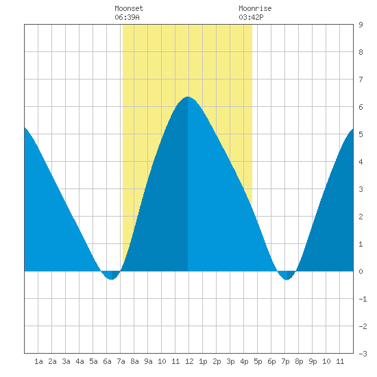Paulsboro tide chart for Saturday, December 14, 2024