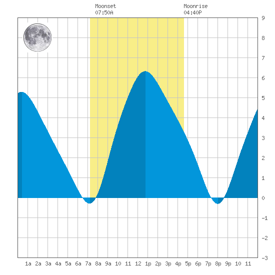 Paulsboro tide chart for Sunday, December 15, 2024