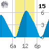 Paulsboro tide chart for Sunday, December 15, 2024