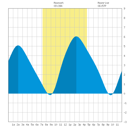 Paulsboro tide chart for Tuesday, December 17, 2024