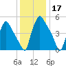 Paulsboro tide chart for Tuesday, December 17, 2024