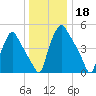 Paulsboro tide chart for Wednesday, December 18, 2024