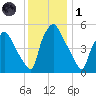 Paulsboro tide chart for Sunday, December 1, 2024