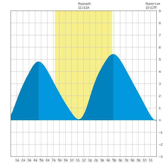 Paulsboro tide chart for Friday, December 20, 2024