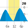 Paulsboro tide chart for Friday, December 20, 2024