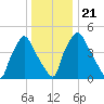 Paulsboro tide chart for Saturday, December 21, 2024